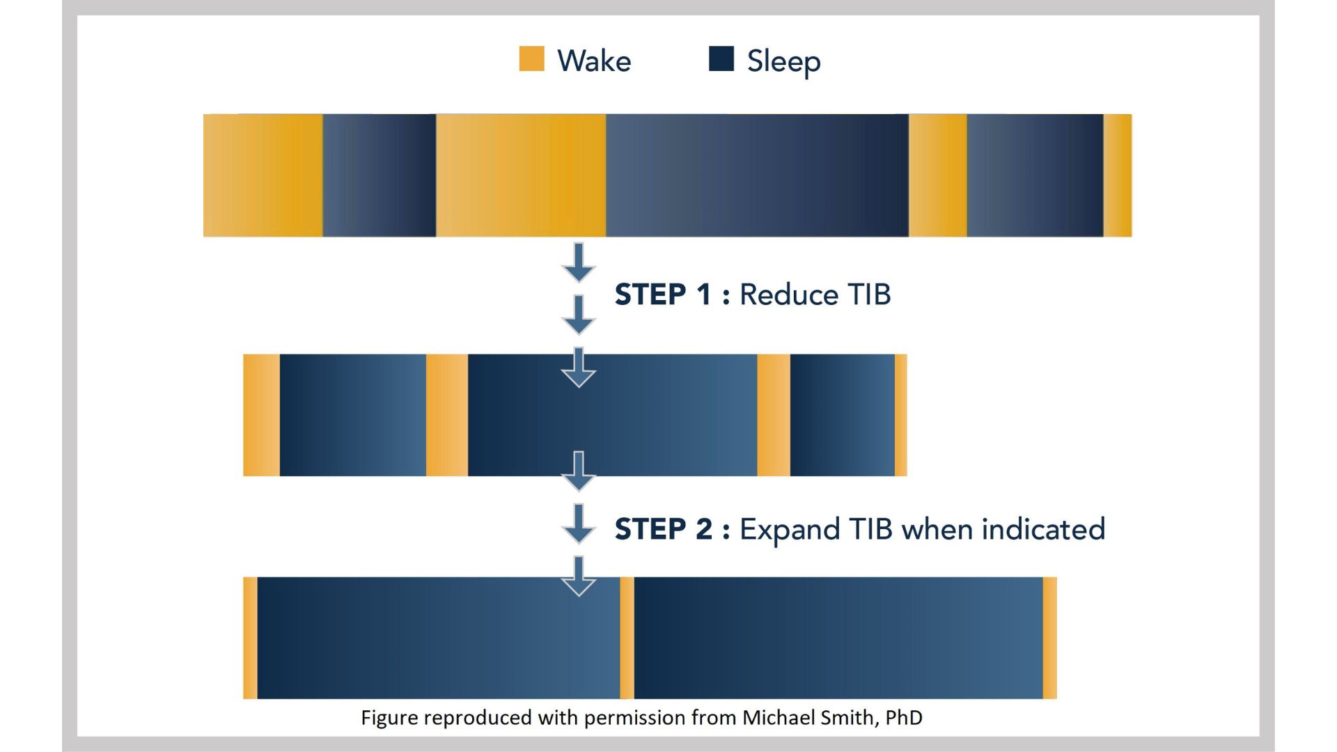 Sleep Restriction - Reduce TIB Visual